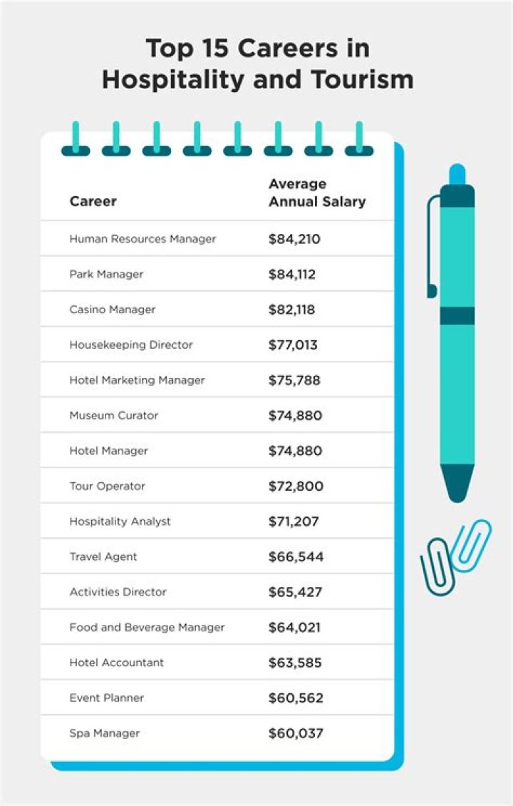 What jobs in business travel the most?