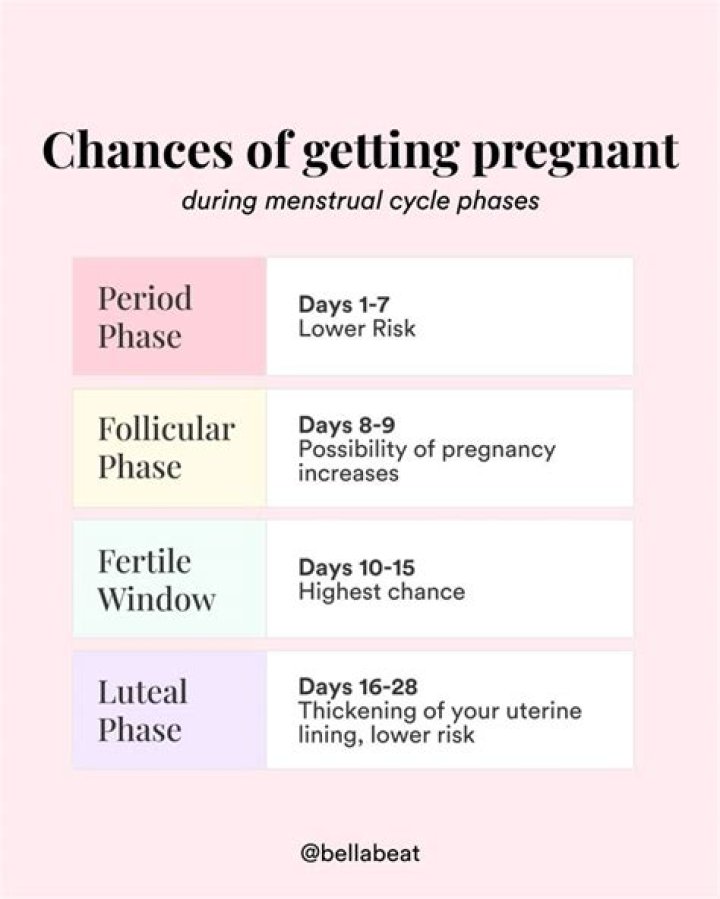 What month is the best to get pregnant?