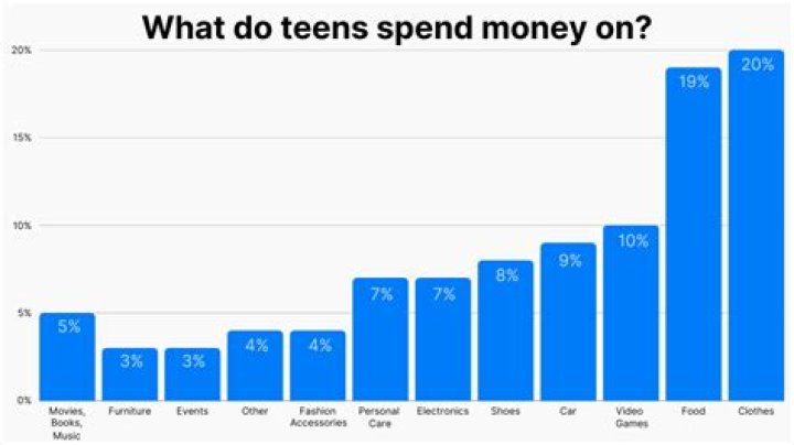 What percent of 18 year olds are financially independent?