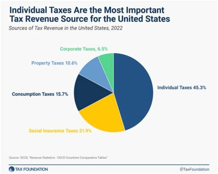 What percentage goes towards taxes?