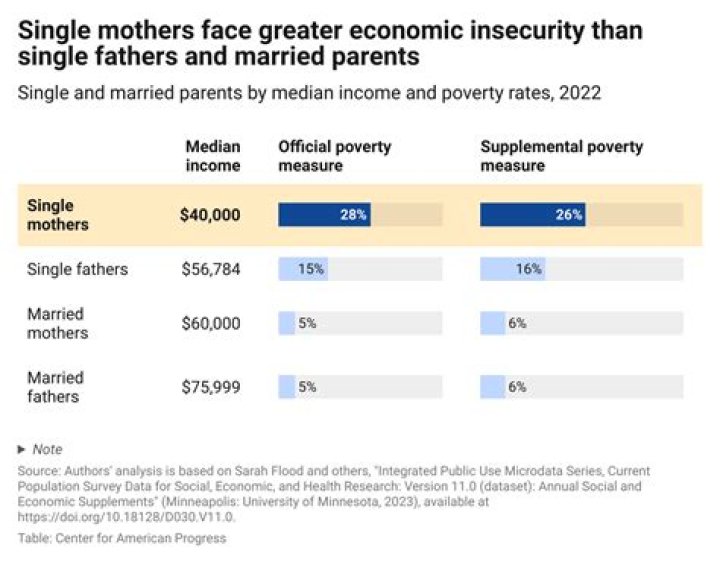 What percentage of unmarried fathers have children with more than one mother?