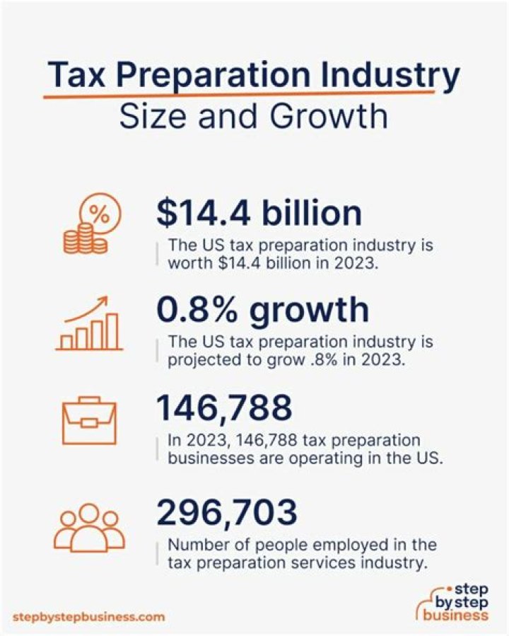What type of business is a tax preparation firm?