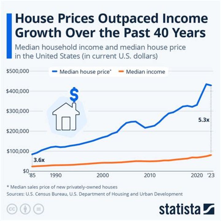 What was the number of new houses sold in 2018?