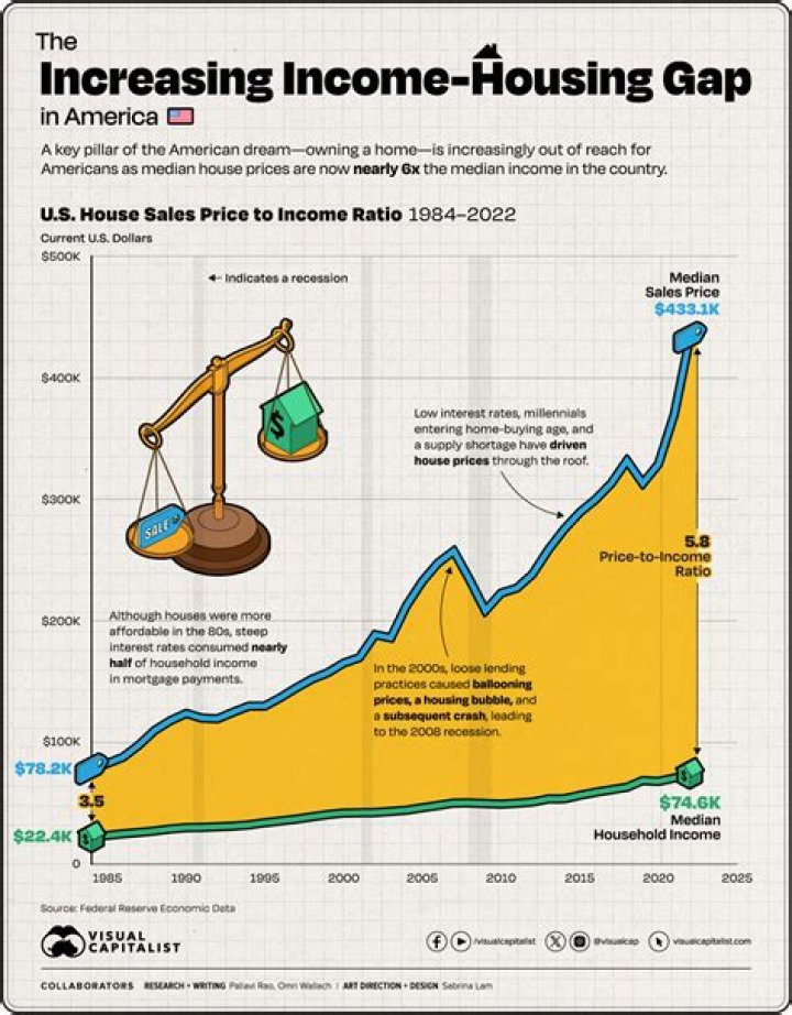 What was the price of housing in 1967?