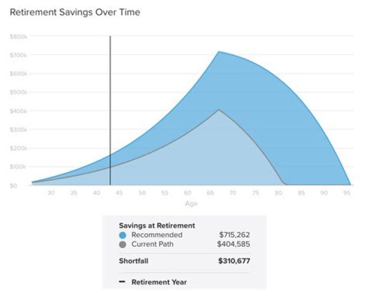 When do I have to make my first retirement distribution at 70?