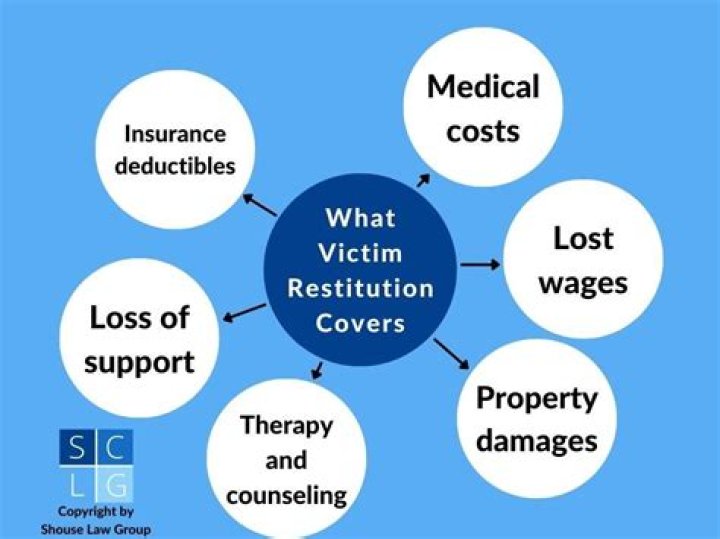 When the court orders a person to pay restitution The money is usually paid to?