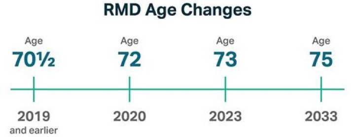 Where does the RMD go on a tax return?