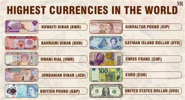 Which country has highest currency?