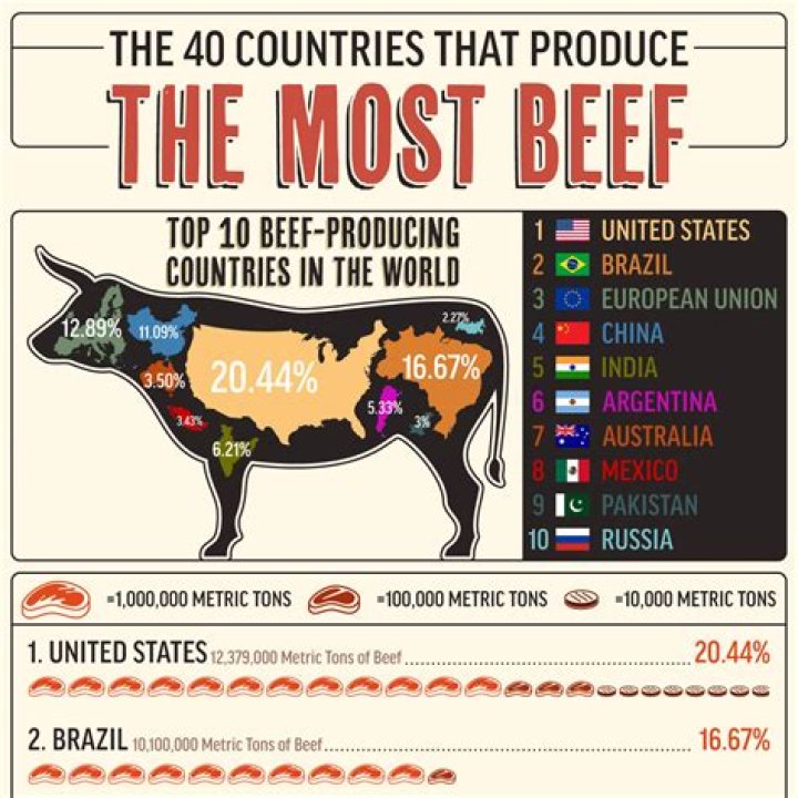 Which country has the best beef in the world?
