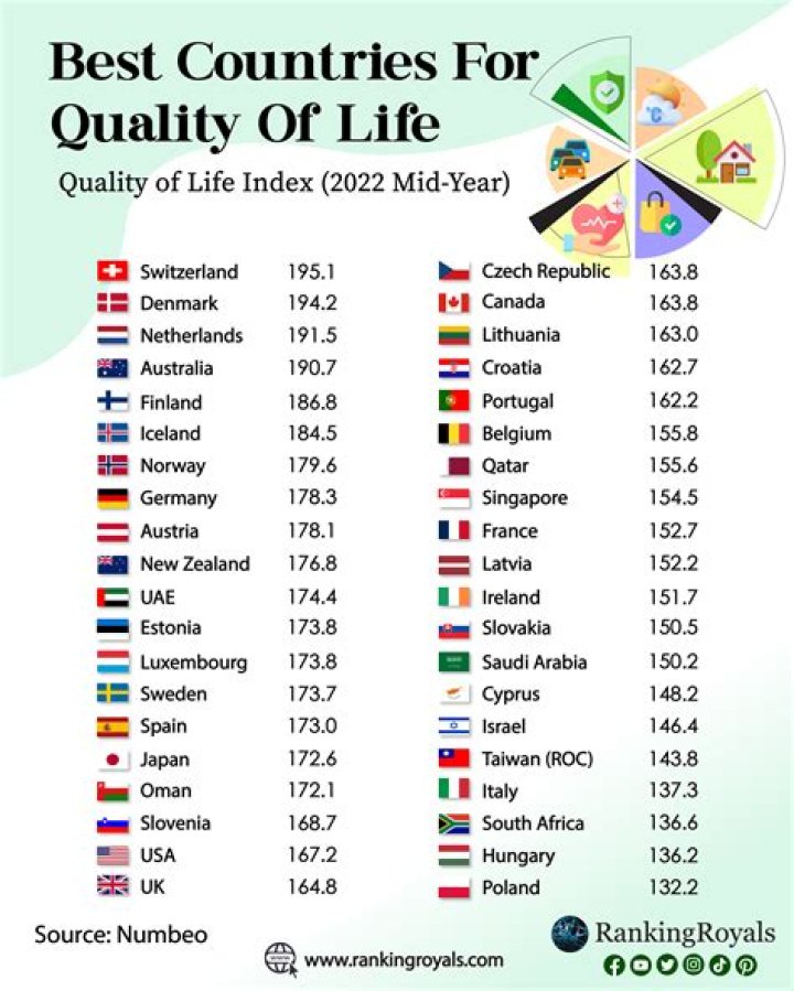 Which country has the best dairy?