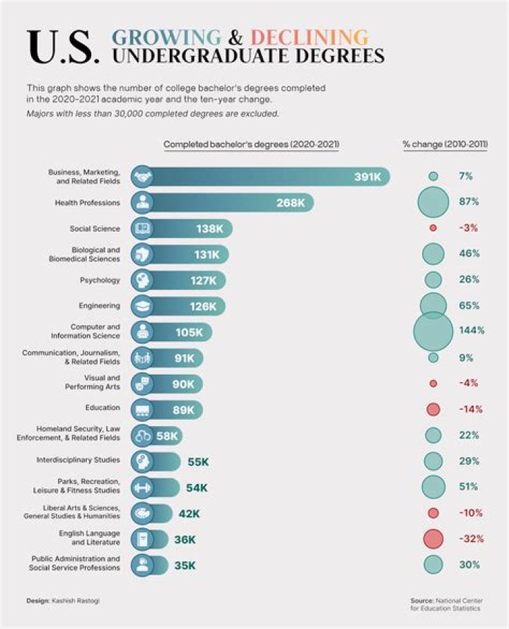 Which degree is most in demand?