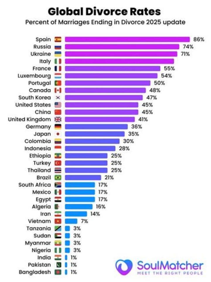 Which ethnic group has the lowest divorce rate?