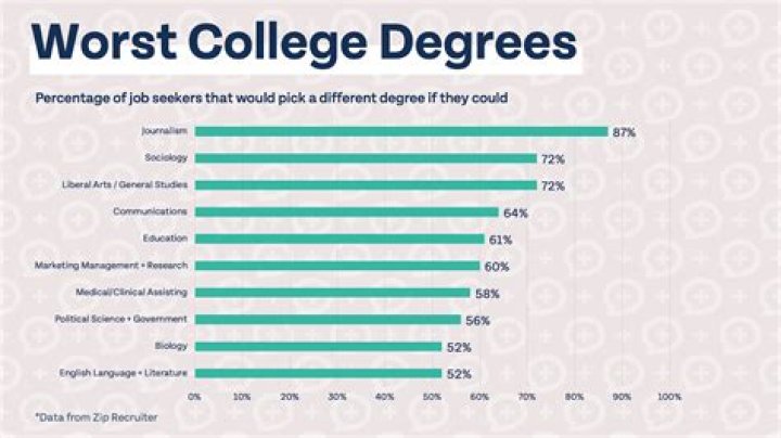Which is the easiest degree?
