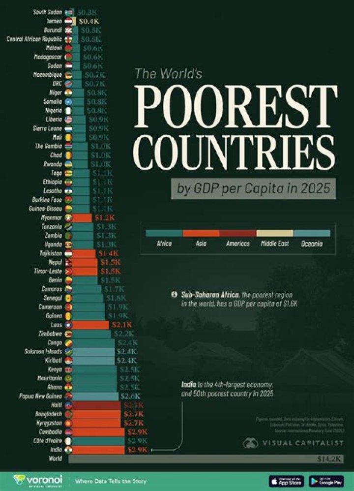 Which is the poorest emirate in UAE?