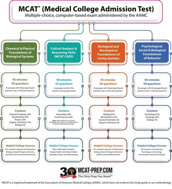 Which part of MCAT is most difficult?