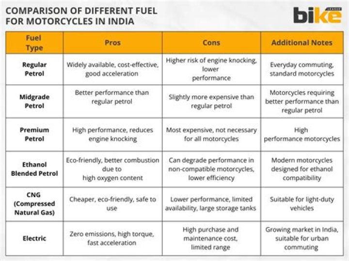 Which petrol is best in India for bike?