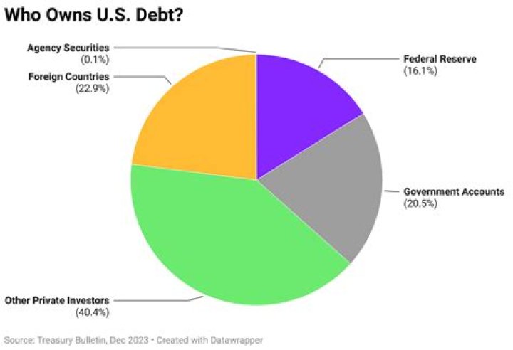 Who is buying US debt 2021?