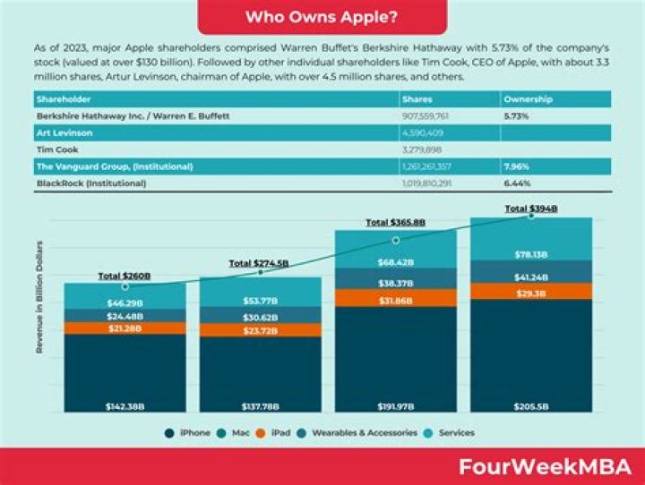 Who is the investor who owns 4, 000 apartments?