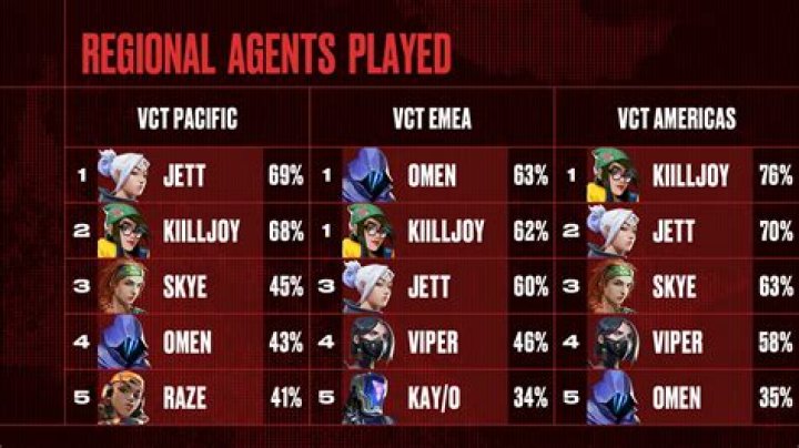 Who is the least played Agent in Valorant?