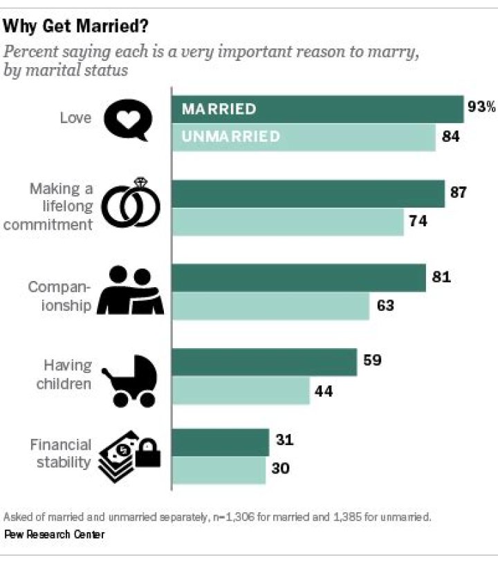 Why are married men richer?