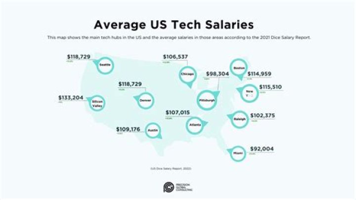 Why are US tech salaries higher than UK?