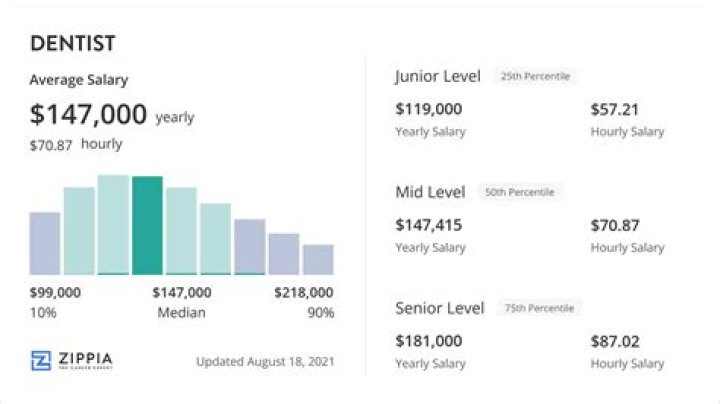 Why do dentists make a lot of money?