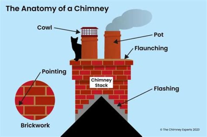 Why is smoke not going up the chimney?